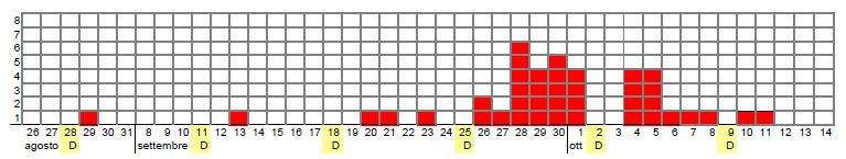 grafico-legionella-casi-parma