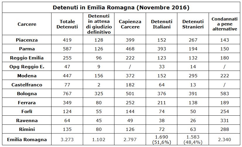 detenuti-novembre-2016-tabella