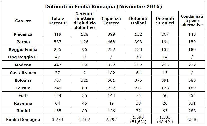 detenuti-novembre-2016-tabella